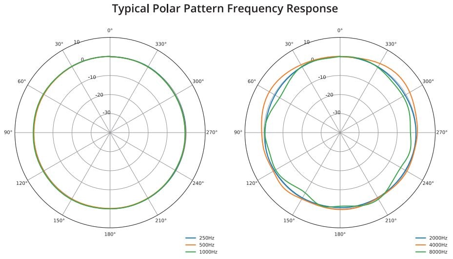 Padrão polar omnidirecional iMM-6