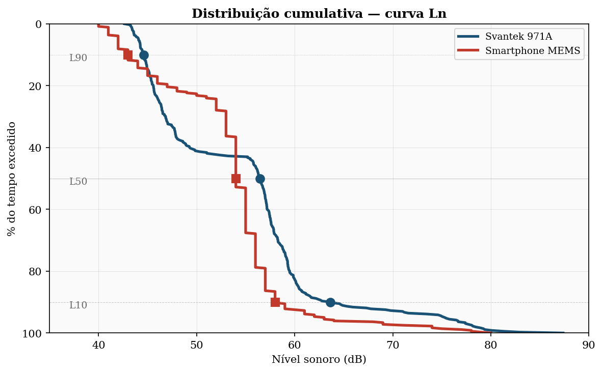 Curva cumulativa Ln