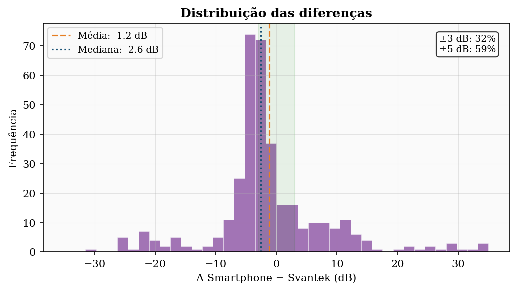 Histograma das diferenças