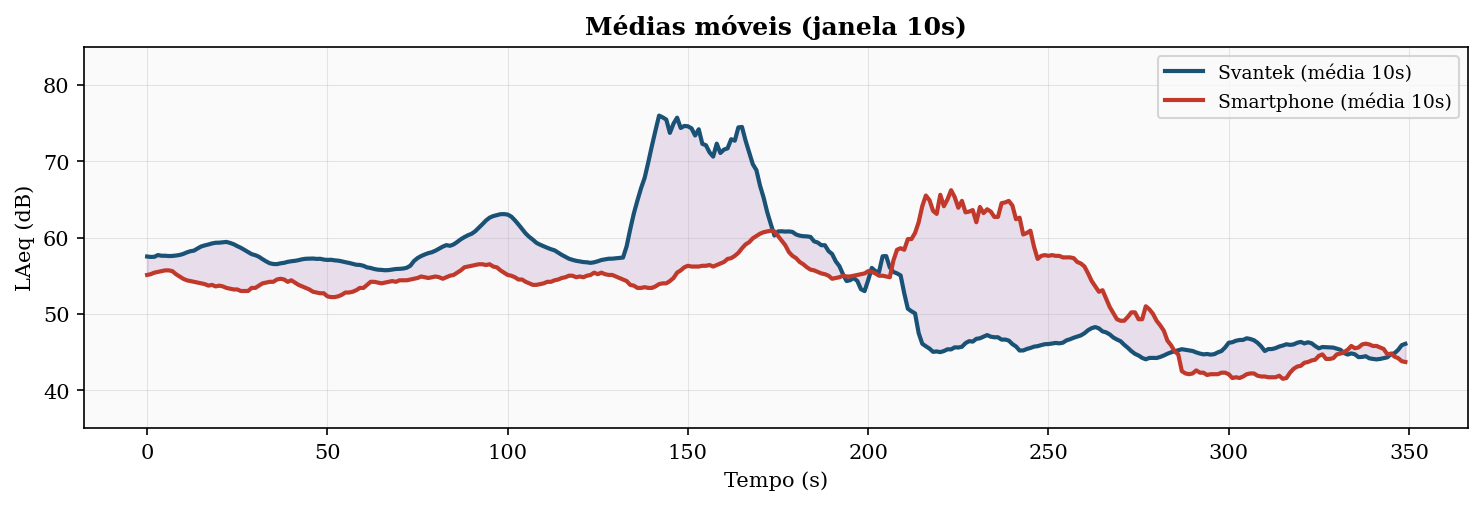 Médias móveis 10s