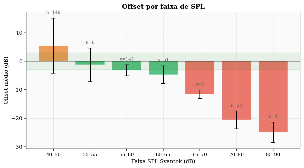 Offset por faixa